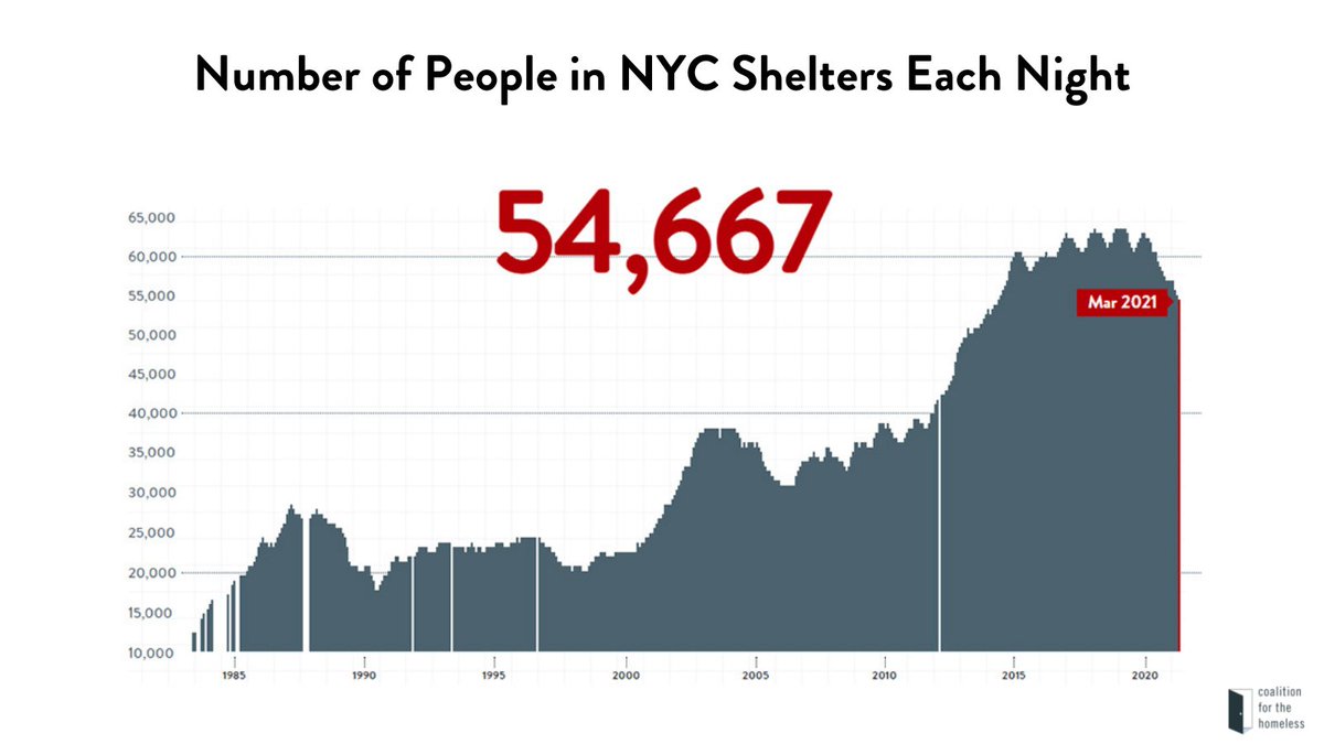 Coalition For The Homeless More Than 54 000 Nyers Will Sleep In A New York City Shelter Tonight Including Nearly 17 000 Children And 11 563 Families Nyc Housing Vouchers Just Don T Align