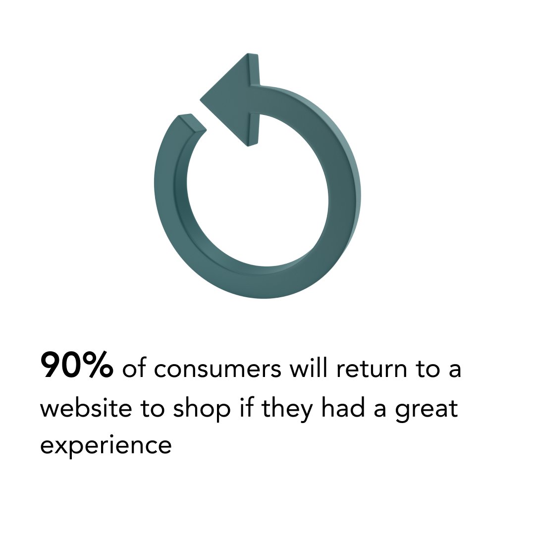 wunderdogs_'s tweet image. Here are some key statistics about UX web design that every business owner should know of courtesy 
Source: @ukwebhostreview
(1/4)
#uxui #uxwebdesign #statistics