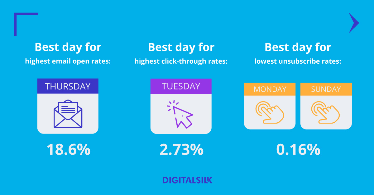 When is the best time to send an #email? ✉️
Sending it at the right time can help you get the best #ROI results!
Try this out and share your results with us!