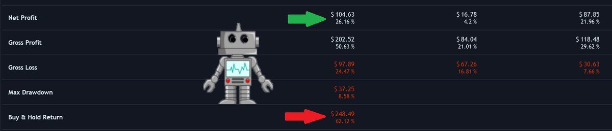 mat_trend's tweet image. 03.05. - 20.05.2021 DENT/USDT Result vs Buy &amp;amp; Hold Return 1min Timeframe Long/Short 🤖💰

#minutemen #minutebot #NoTimeToDie 

#tradingbot #Zignaly #Trendomat #Trend #Indicator #Binance  #Tradingview #earnmoney #passiveincome 
#Crypto #Futures #ironhands