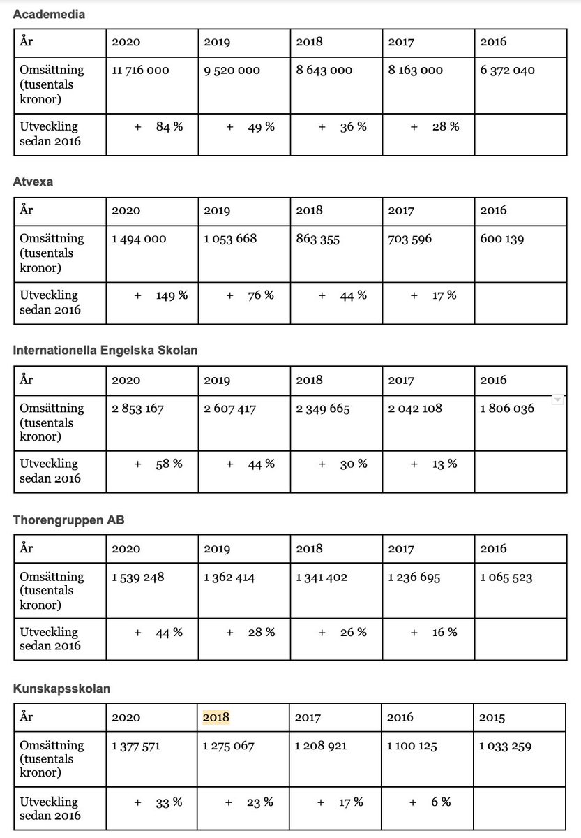 Skolinkvisition's tweet image. Kolla in våra fem miljardskolkoncerner och hur deras omsättning utvecklats de senaste fem åren. Notera att den största tillväxten skett de senaste två åren. Tänk er att år efter år får gå med nuvarande överkompensation och tillväxt i samma tempo. 

Det här måste stoppas!
