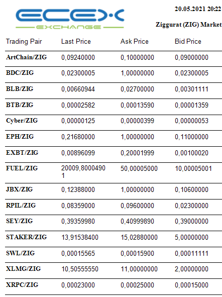 EcexExchange's tweet photo. Ecex Exchange https://t.co/KGn0Md6BhX
Latest Ziggurat (ZIG) market prices 
#EcexExchange #ZIG #Depository #Investment #USDT #ETH #XLM #Stellar https://t.co/xywX7Oubcf