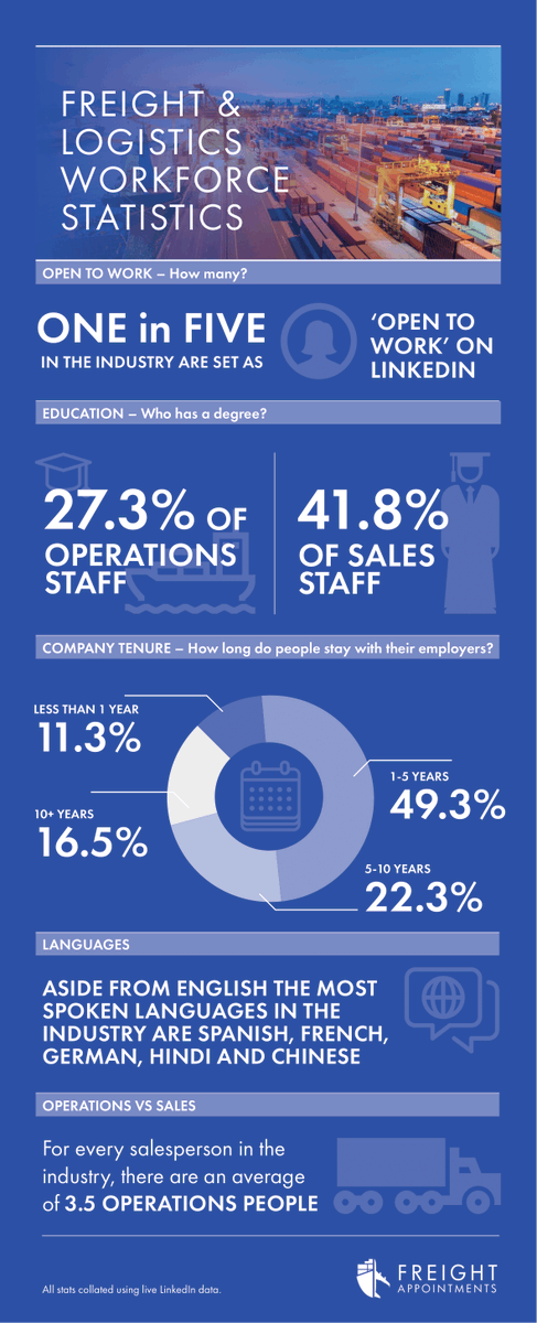 Fr8Appointments's tweet image. #workforcestatistics #freightforwarding #jobsinfreight #forwarding #forwardingrecruitment