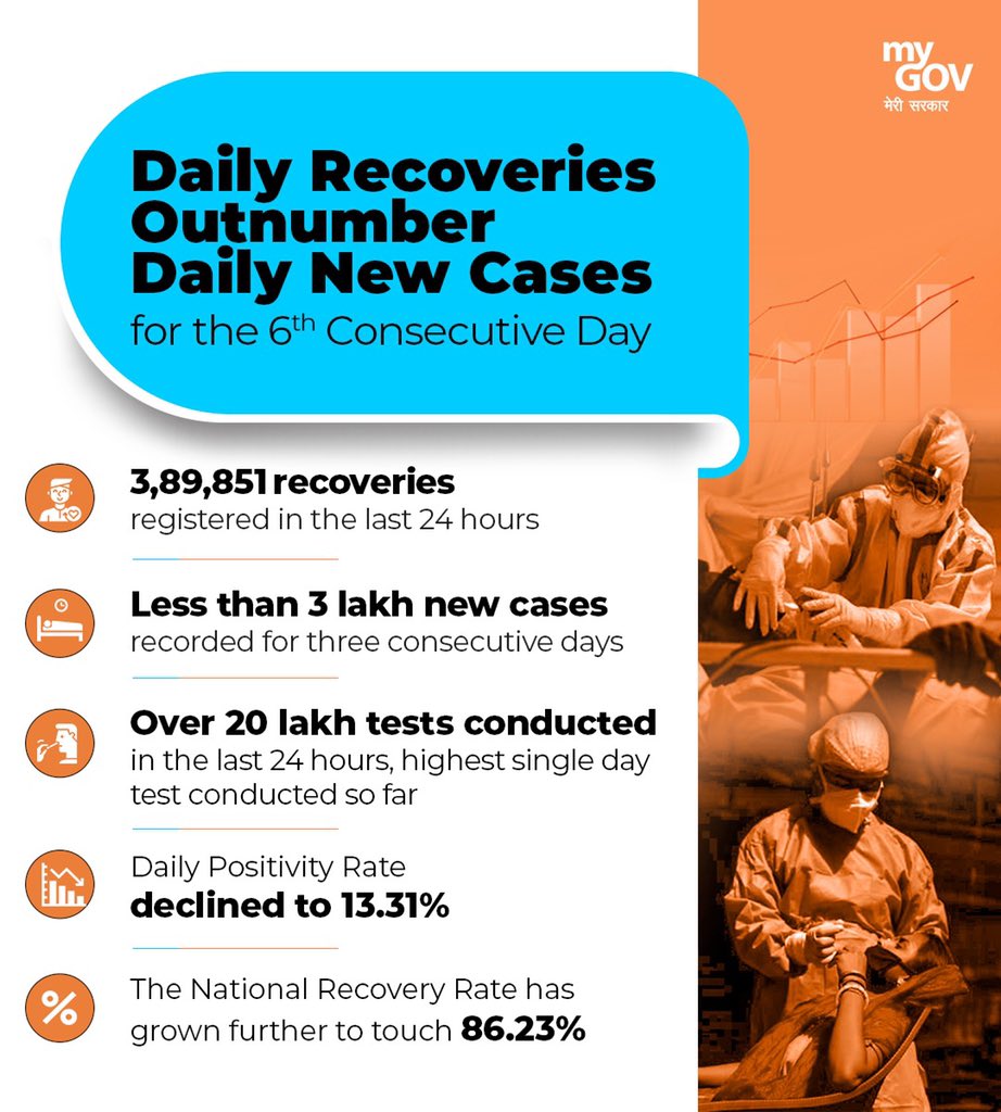IndiainToronto's tweet photo. #India continues to fight back #COVID19. Daily recoveries outnumber the daily new cases for the 6th consecutive day. 

#IndiaFightsCorona https://t.co/0m4OWRGUdJ