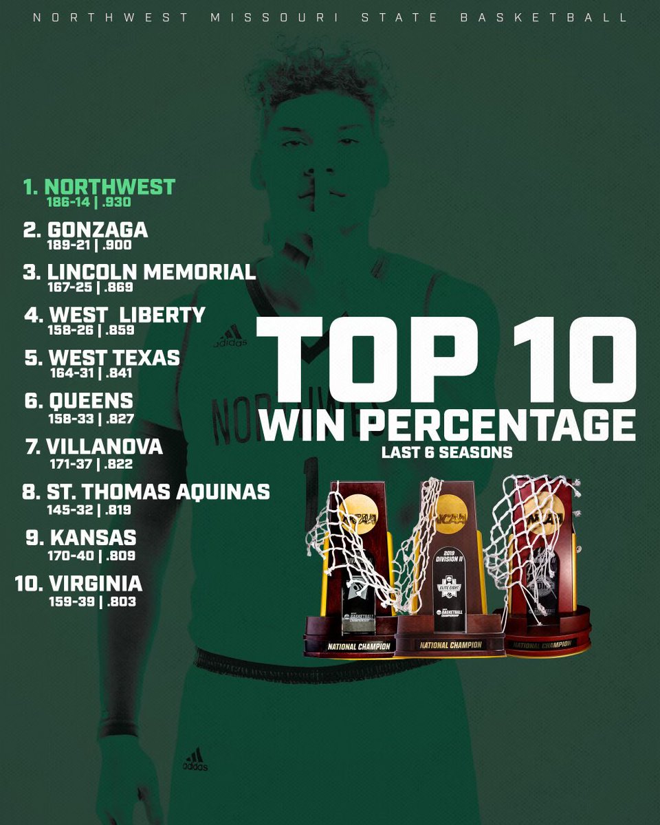 The <a href="/NWBearcatMBB/">Bearcat Basketball</a> program has the highest winning percentage in the last 6 seasons for all divisions in the NCAA. This comes with a record of 186-14 for a .930 winning percentage. The next closest is <a href="/ZagMBB/">Gonzaga Basketball</a> at 189-21 resulting in a .900 percentage.
