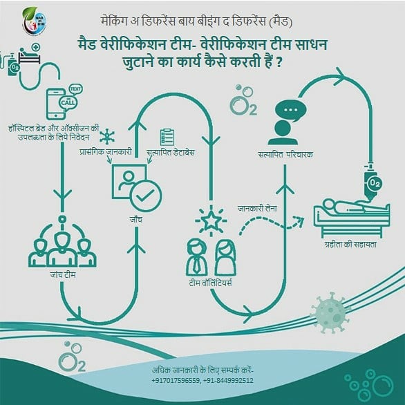 madbybtd's tweet photo. MAD has been working 24x7, day and night to cater all the requests of hospital beds, be it oxygen bed, icu beds or ventilator. 
And this is how our Verification team proceeds to the whole process of the requests we receive. 
#madagainstcorona #Covid19IndiaHelp https://t.co/EYtZiVG3Mb