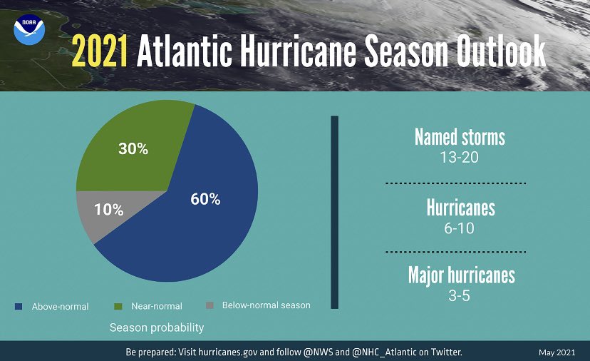cameron_county's tweet photo. NOAA and NWS forecasters predict an above average 2021 Atlantic hurricane season with a 70% likelihood of 13-20 named storms of which 6-10 could become hurricanes -- including 3-5 major hurricanes. #hurricaneoutlook https://t.co/q1rLU7QkPX
