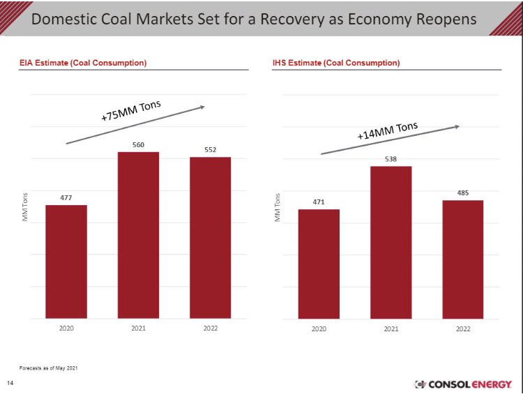 acosgrove003's tweet photo. Major US Coal Producers seen lifting output 3-4 Mt yoy while demand shifts upward by 75 Mt at midpoint? Hmm. #coalisback https://t.co/7EGSEFB1Dn