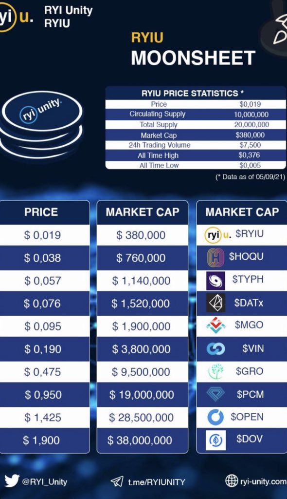 cryptobrass's tweet image. 🔥$RYIU a token I know I’ve been and will continue to hodl for a long time because it’s going to the moon🚀

🔥 @RYI_Unity getting ready for some big upgrades👉 #unityswap prep for audit/ New Partnerships/ @Twitch livestream this #saturday on their channel 

Stay Tuned 4more 👍