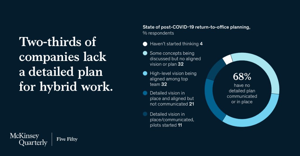 McKinsey & Company on Twitter "If the future of work is hybrid, why do