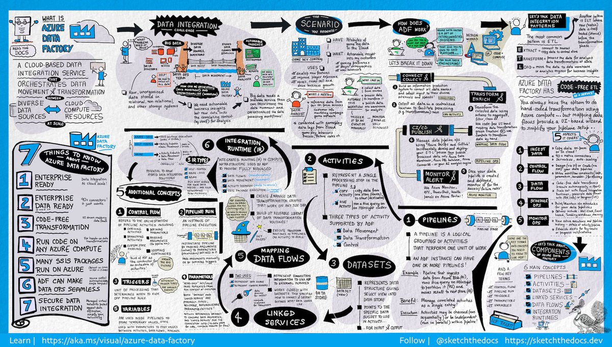 SketchTheDocs | sketchthedocs.dev (@sketchthedocs) on Twitter photo #010
Visual Guide To <a href="/AzDataFactory/">Azure Data Factory</a>
30-sec time lapse:
x.com/nitya/status/1…
Read the Blog:
aka.ms/visual/acg-adf
Download a hi-res poster:
aka.ms/visual/hi-res/…
Bookmark & revisit the (evolving) resource collection:
aka.ms/visual/azure-d… #010
Visual Guide To <a href="/AzDataFactory/">Azure Data Factory</a>
30-sec time lapse:
x.com/nitya/status/1…
Read the Blog:
aka.ms/visual/acg-adf
Download a hi-res poster:
aka.ms/visual/hi-res/…
Bookmark & revisit the (evolving) resource collection:
aka.ms/visual/azure-d…