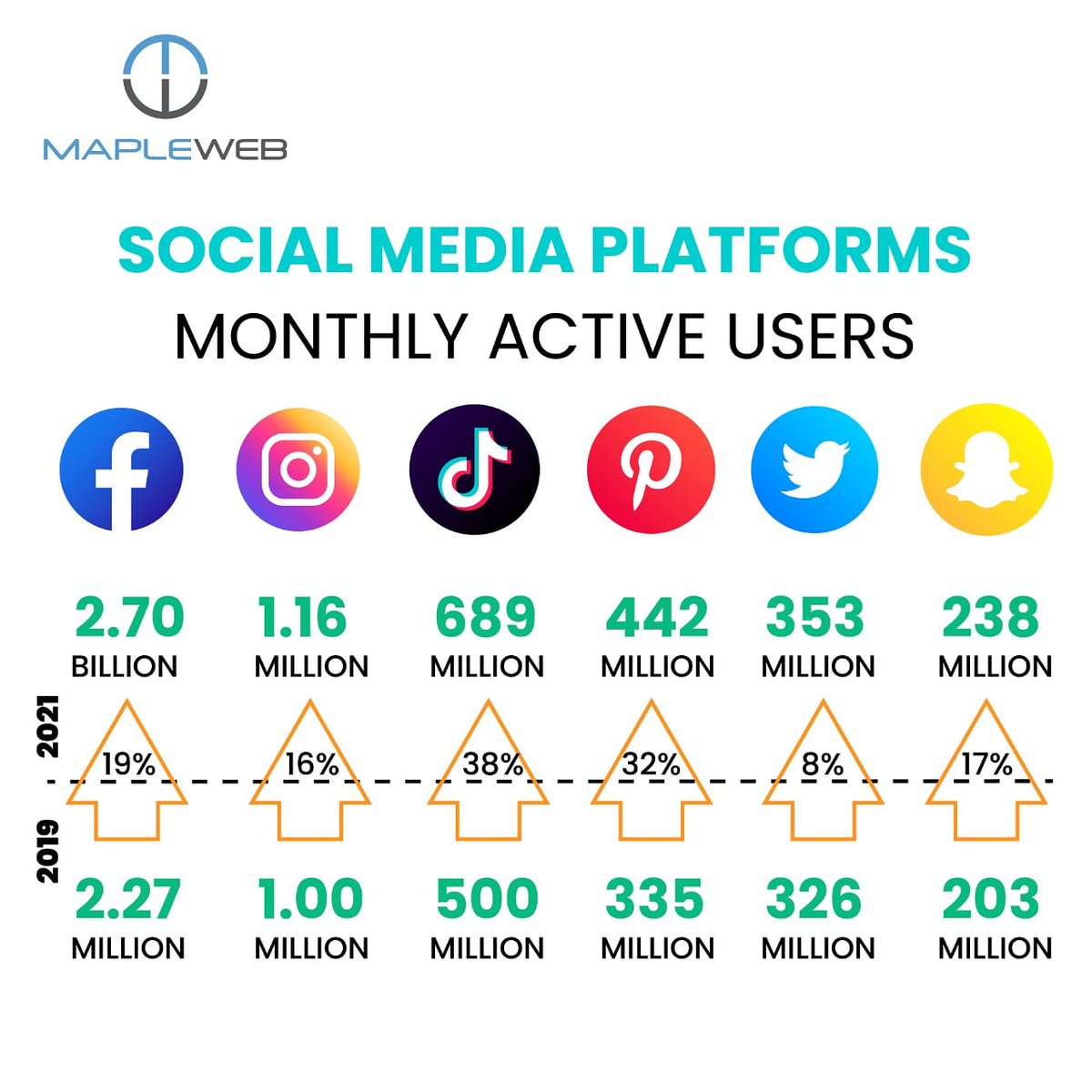 Mapleweb1's tweet image. That is why you need social media marketing for your brand!!

#socialmediamarketing #DigitalMarketing #branding