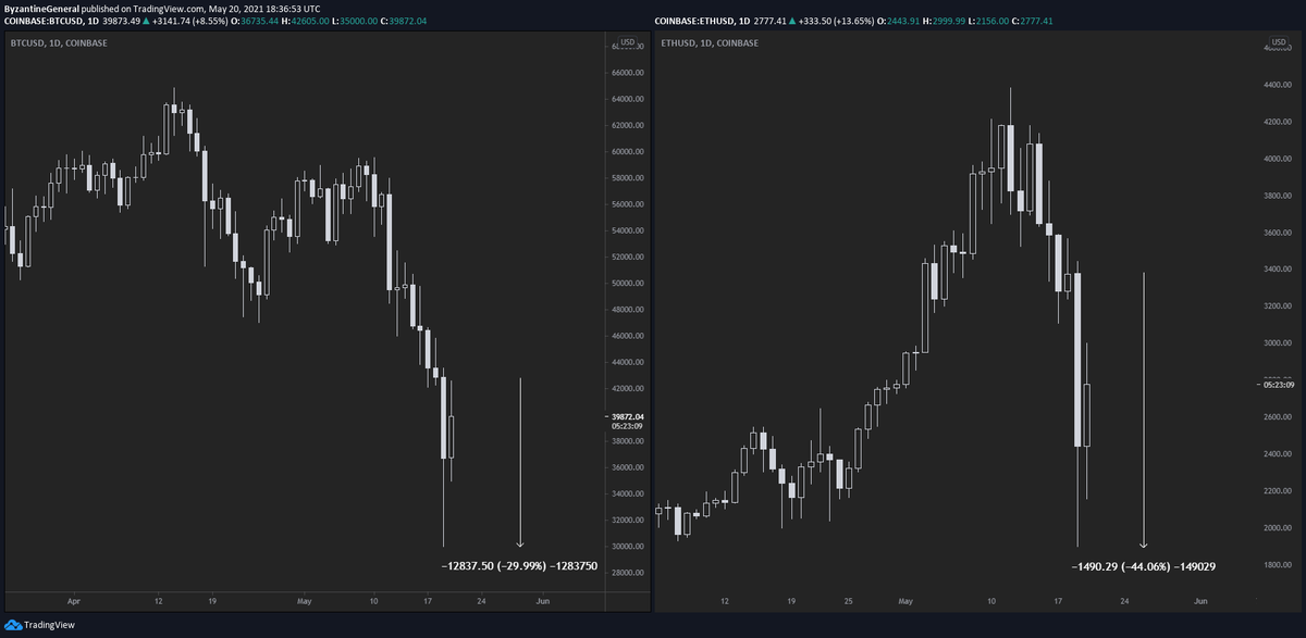 TheBeaconTroops's tweet photo. On the 19th of May 2021 we had a true capitulation event in crypto land. 

Things got so wild that the market started "breaking".

Here's some interesting data.

1/11 https://t.co/zRBdcqcuCz