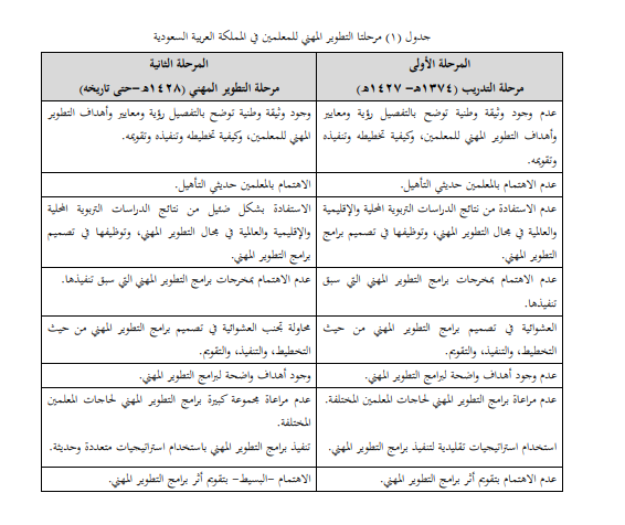 #سياسة_التعليم
أبرز مراحل التطوير المهني للمعلمين في المملكة العربية السعودية (الفقيه، 2017).