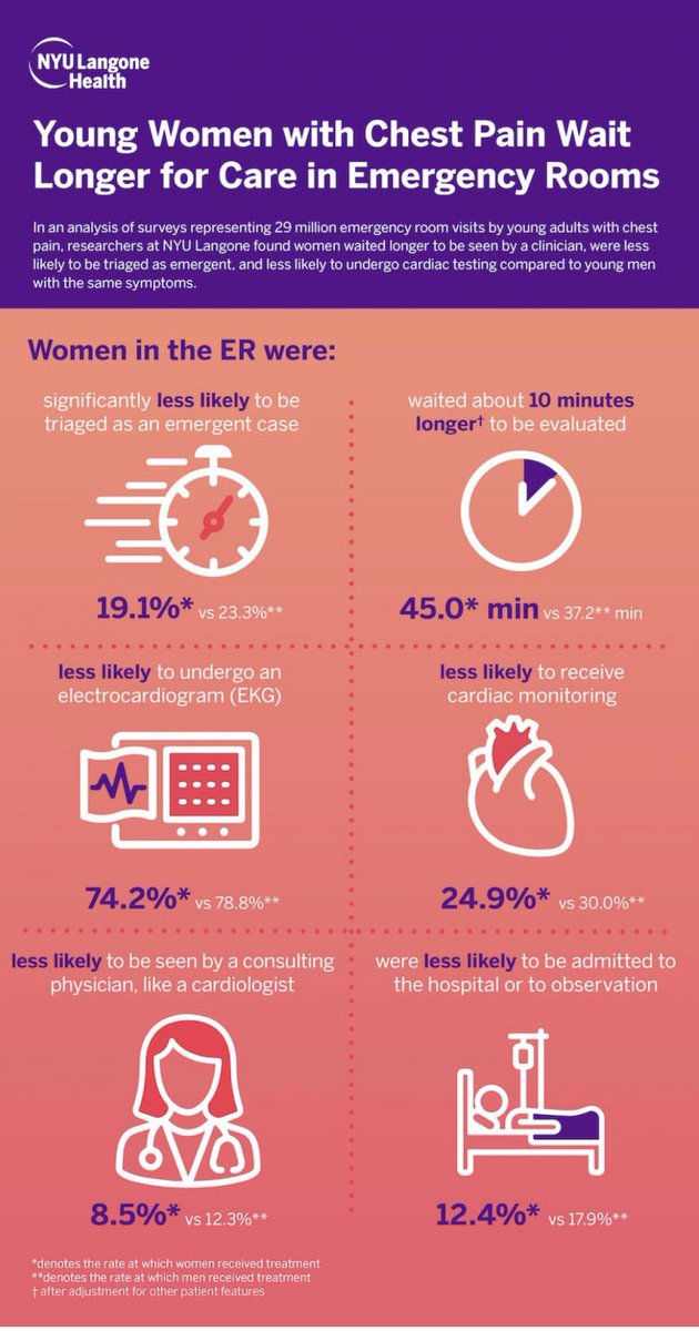 💔women wait 10 min longer to be seen for chest pain in ER
💔women less likely to be triaged as emergent case
💔women less likely to get ekg,or🫀monitor, or to
be seen by a cardiologist in the ER for CP
💔less likely to be admitted 🏥 for CP #ACCWIC #ACC21 
#DisparitiesOfCare