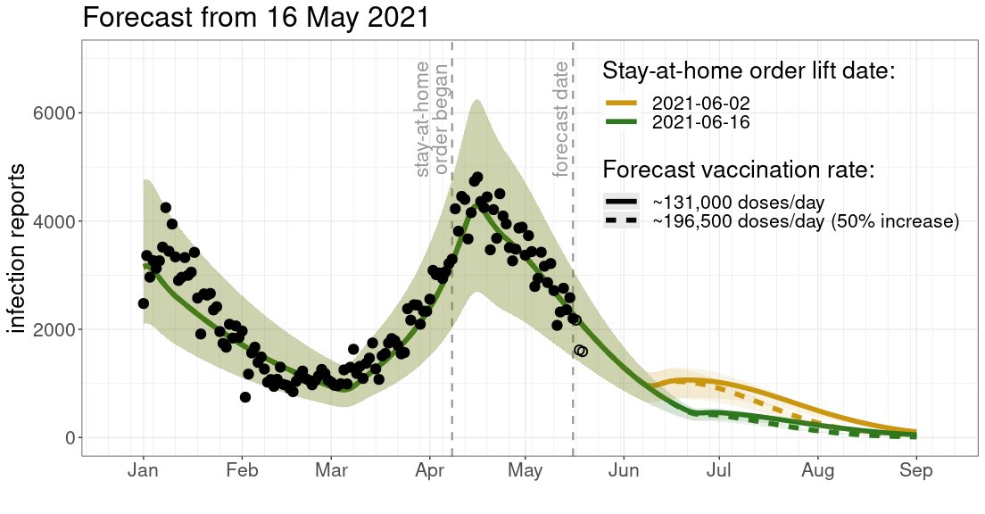 We've posted a new #MacTheobio COVID forecast for Ontario. 

mac-theobio.github.io/forecasts/outp…

<a href="/irenapapst/">irena papst, phd 👩‍💻📉🦠</a> @mliwz1 @bolkerb <a href="/DavidJDEarn/">David Earn</a>