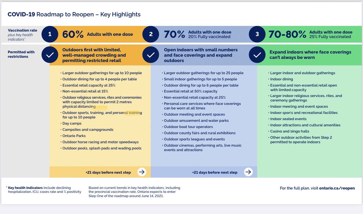 grahamr299's tweet image. Here’s Ontario’s reopening plan #COVID19