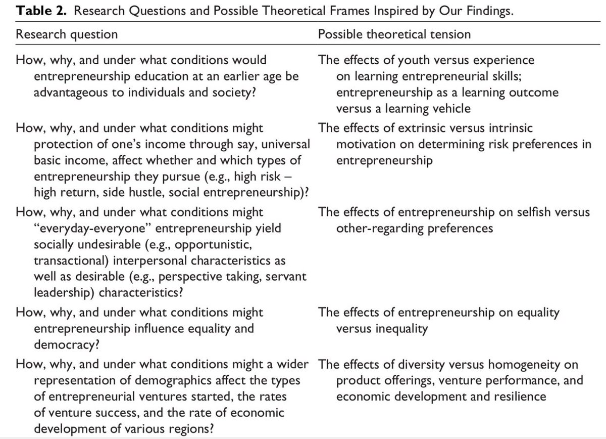 ETPjournal's tweet image. What is the future of entrepreneurship?

This new article provides some very interesting clues! 

Entrepreneurship in the Future: A Delphi Study of ETP &amp;amp; JBV Editorial Board Members. doi.org/10.1177/104225…