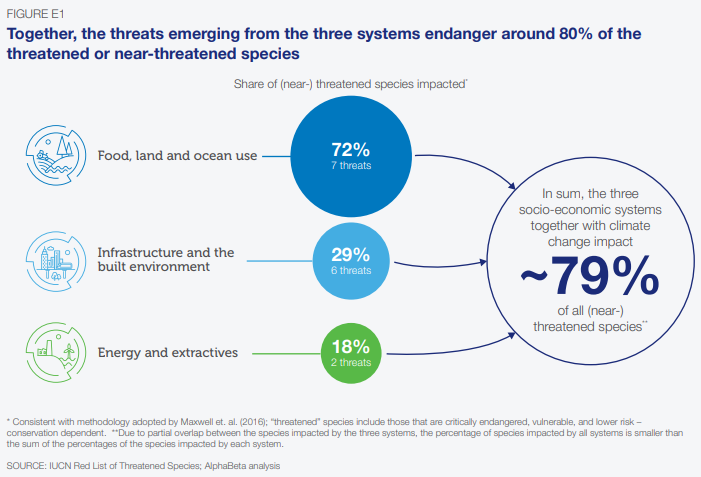 wef's tweet photo. 5 ways #biodiversity matters to jobs, health and the economy https://t.co/Z3yVYG3wg0 https://t.co/VAlq2DPQGG