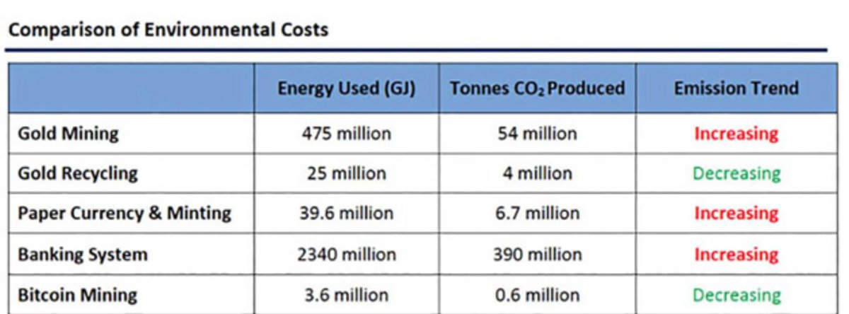 NickMadrid16's tweet image. Yes @jack is correct... The carbon footprint that Bitcoin mining produces is minuscule comparatively speaking to these other financial resources.

Bottom line Elon Musk lied imo he used his influence with the USG and NASA contracts to bolster Fiat currency and Tesla.

Do the math
