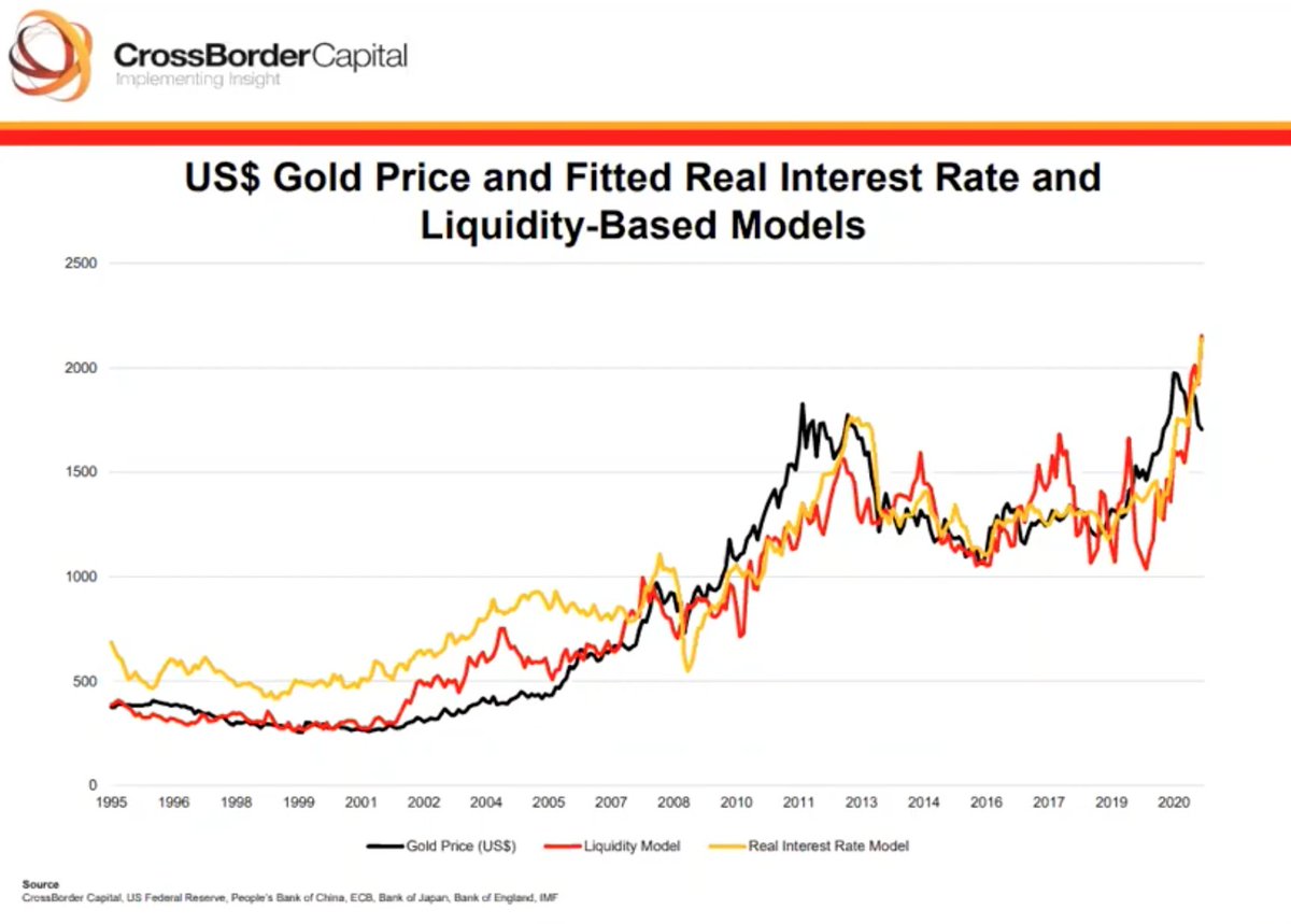 According to CrossBorderCapital's liquidity and real interest rate model, fair value for gold is around 2200 usd.
#GOLD