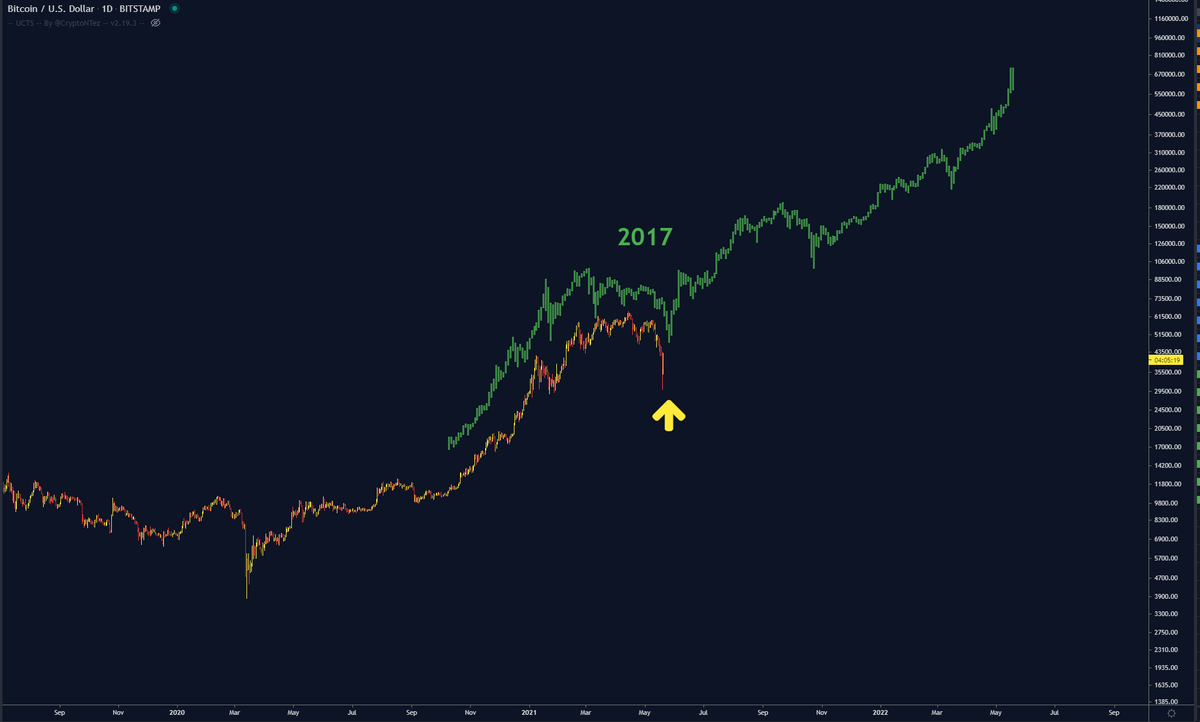 2017 BULLRUN COMPARING TO 2021 - I WILL LEAVE THIS HERE $BTC
