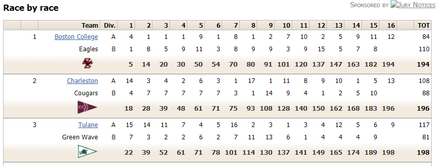 SAISAsailing's tweet image. #CollegeSailing Twitter where you at? This is just so close!! #hittingrefresh #GoCougs!