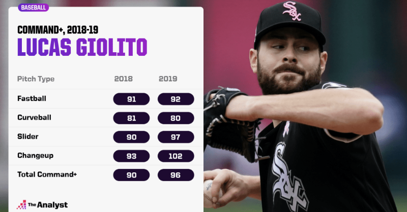 OptaAnalyst's tweet photo. #MLB pitchers are arguably better than they've ever been.

Eclectic and extensive repertoires make it difficult to truly measure command, but command+ changes that. Read about the pitchers who have forced an adjustment to the AI model. ⬇️
