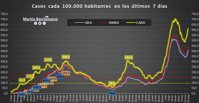 mmbarrionuevo's tweet photo. El AMBA con un marcado rebote de casos
#CuidateEnSerio https://t.co/7E0KXtPtrl
