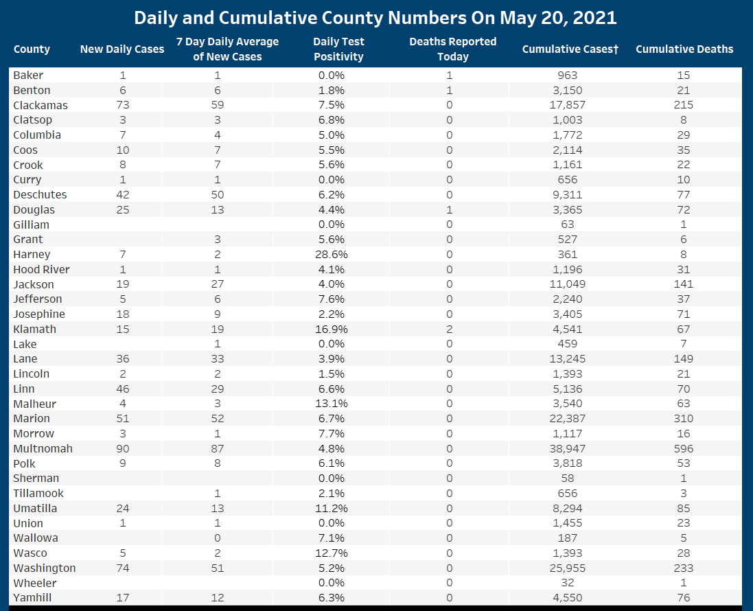 OHAOregon's tweet photo. We want to keep you informed about #COVID19 in #Oregon. Data are provisional and change frequently.

For more information, visit https://t.co/HOiXqGkygF https://t.co/oV8JYWgmvL