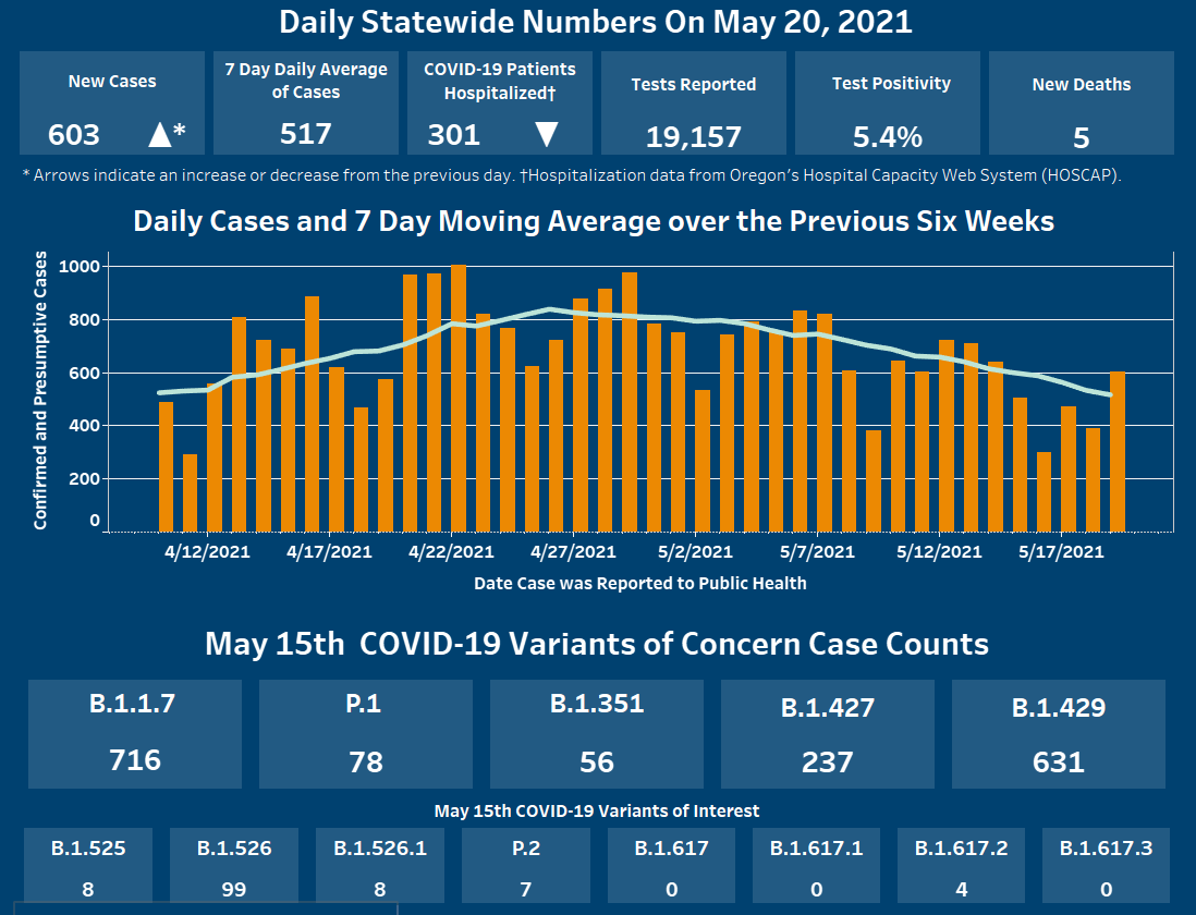 OHAOregon's tweet photo. We want to keep you informed about #COVID19 in #Oregon. Data are provisional and change frequently.

For more information, visit https://t.co/HOiXqGkygF https://t.co/oV8JYWgmvL