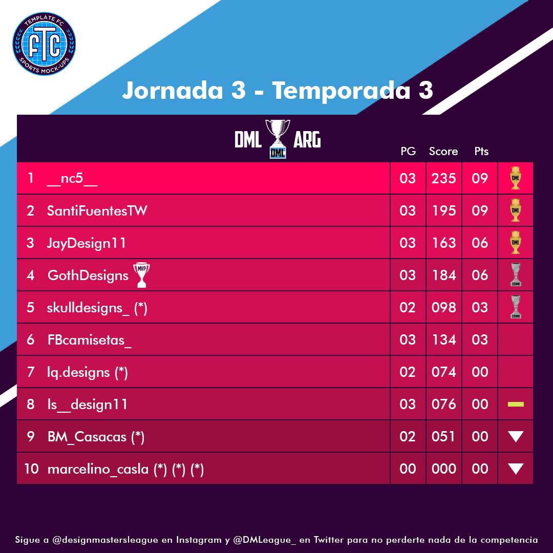 DMLeague_'s tweet image. ⏩  DML ARGENTINA T3 ⏪

Así quedaron las posiciones tras la tercera fecha del torneo!

@GothDesigns es el MVP de la jornada con el 78% de los votos, felicidades!