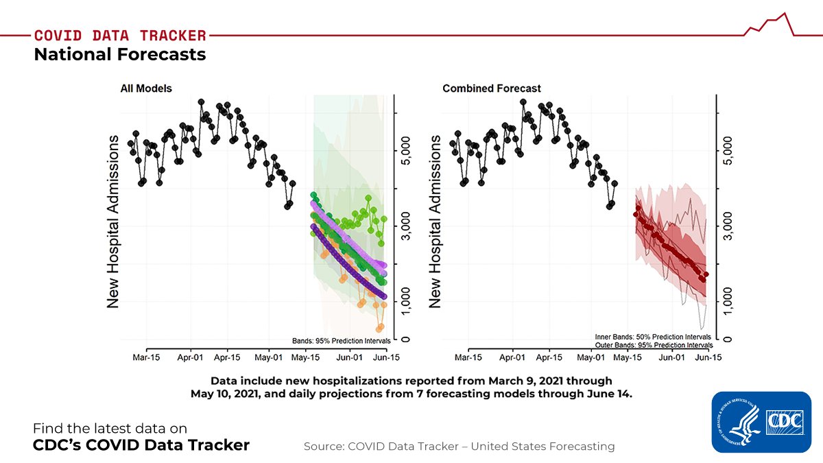 CDC on Twitter: "As of May 17, national forecasts predict 900–3,600 new ...
