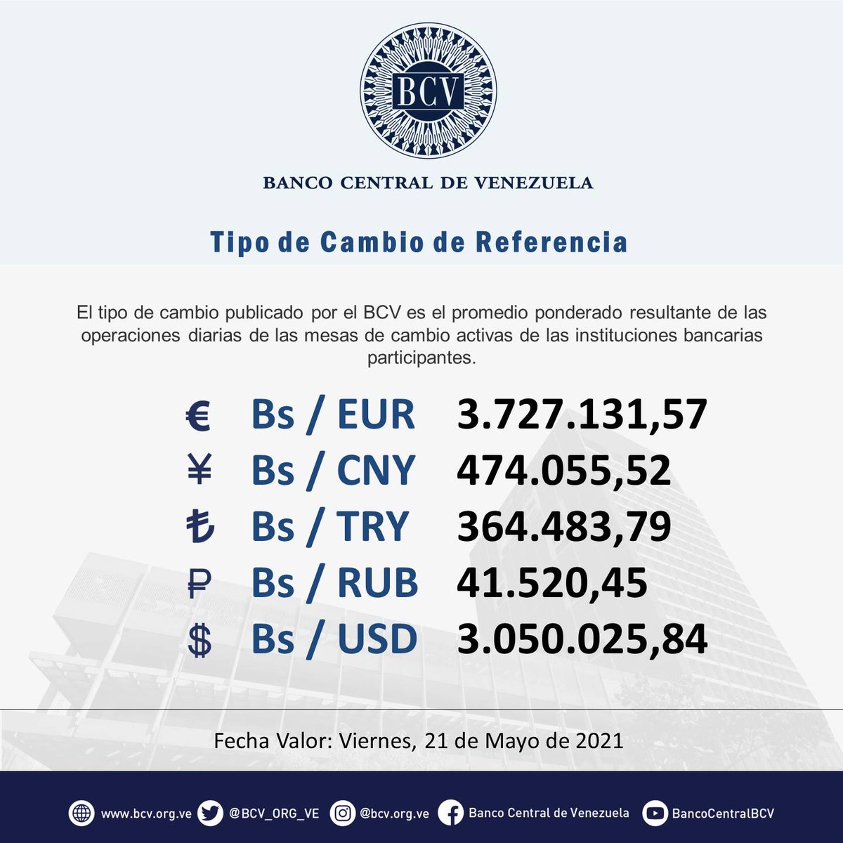 BCV_ORG_VE's tweet photo. Atención🔵|| El tipo de cambio publicado por el BCV es el promedio ponderado de las operaciones de las mesas de cambio de las instituciones bancarias. Al cierre de la jornada del jueves 20/05/2021 los resultados son:

#MercadoCambiario #BCV🇻🇪 https://t.co/ZbBxFfiFKj