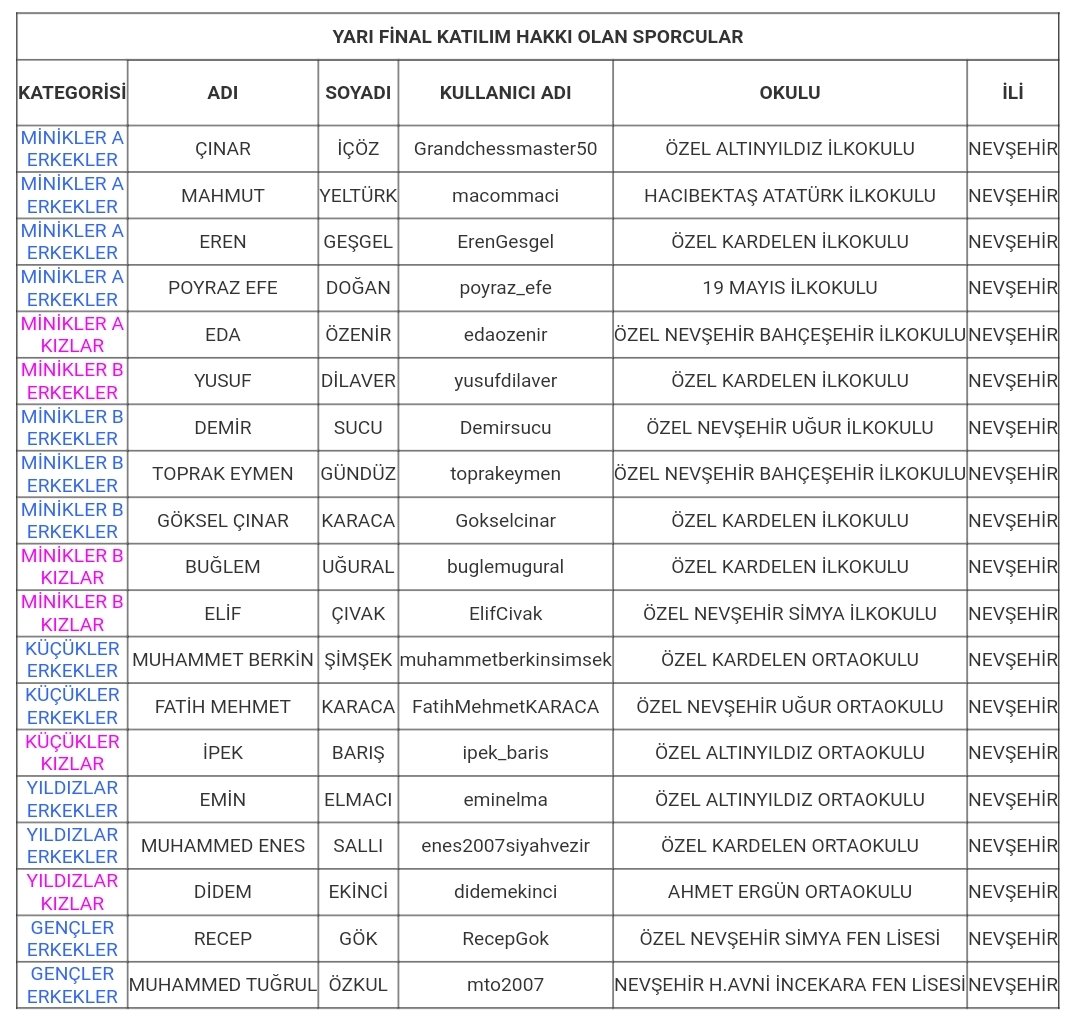 2021 Okul Sporları Satranç Şampiyonası Yarı Final müsabakaları chess.com platformu üzerinden 28 – 30 Mayıs 2021 tarihleri arasında düzenlenecektir. Turnuva ile ilgili detaylı bilgi için; nevsehir.tsf.org.tr
