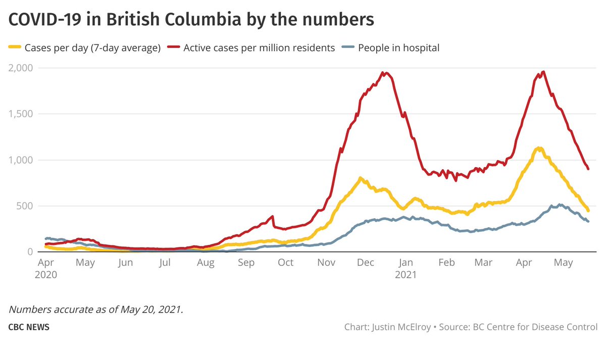 j_mcelroy's tweet photo. 357 cases of #COVID19 announced in B.C. today, the lowest number since February 16, as B.C. continues to crush its third wave. 

Active cases lowest since March 1, and hospitalizations down to 331.

Three new deaths.

Today's chart. https://t.co/7XJJIZzRjJ