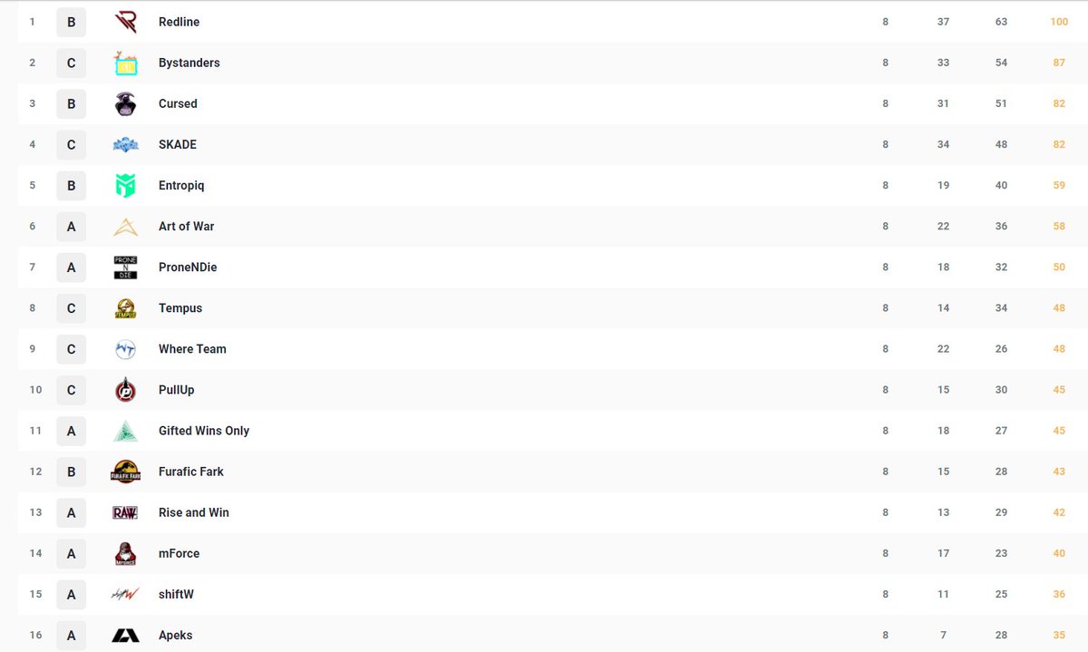Got 12th in seedings. Lets see if we can get a wwcd now 😅
