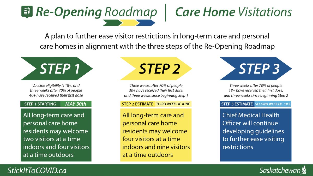 Due to the high rate of vaccine uptake in Saskatchewan and the protection that vaccines are providing, we are able to further ease visitor restrictions at long term care and personal care homes throughout the province. [1/5]