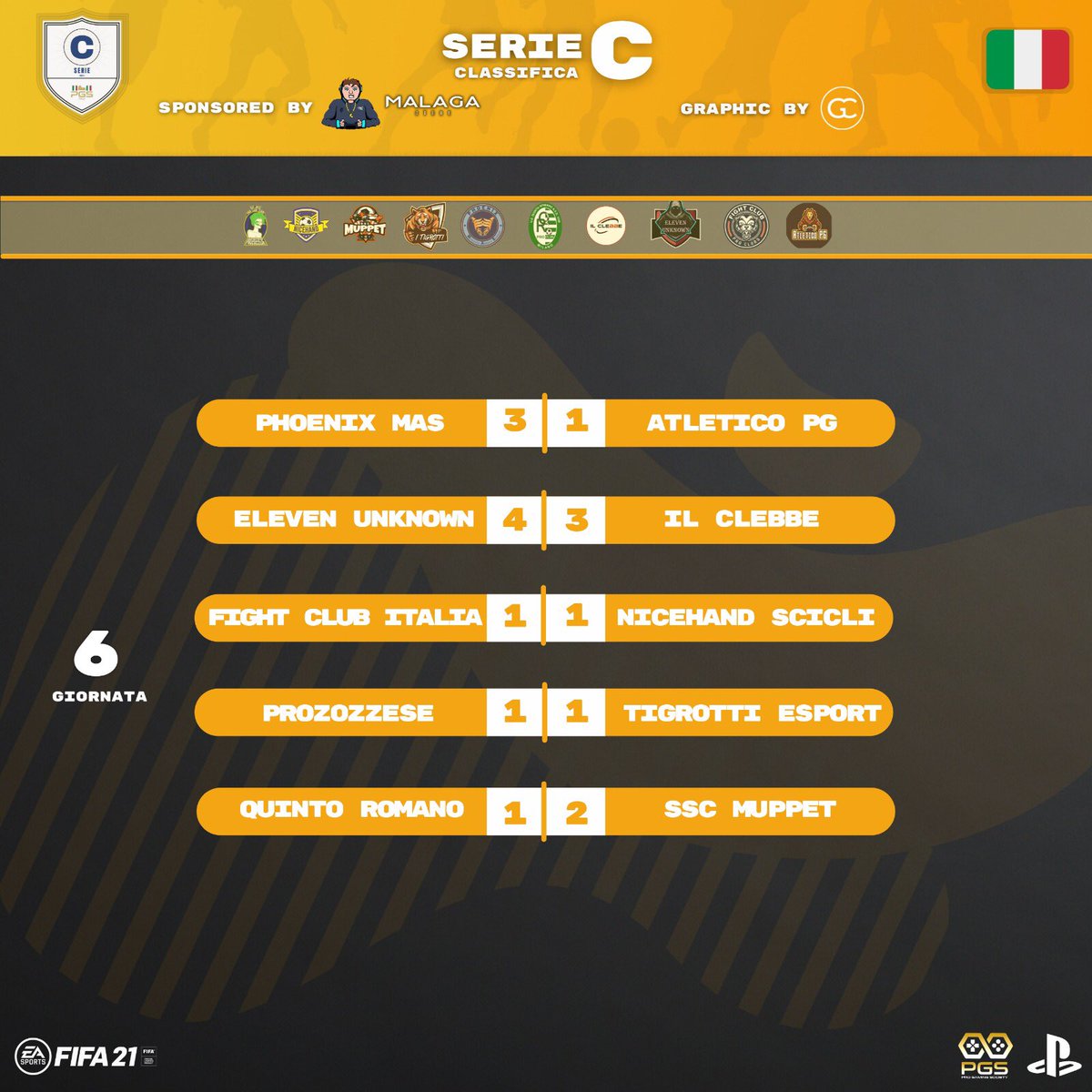Ecco i risultati della 13 giornata di serie A e B del campionato di #pgsitalia con in seguito i risultati della 6 giornata di serie C.

#playstation #fifa21 #proclub #proclubitalia #progamingsociety #progamingleague #pgs
