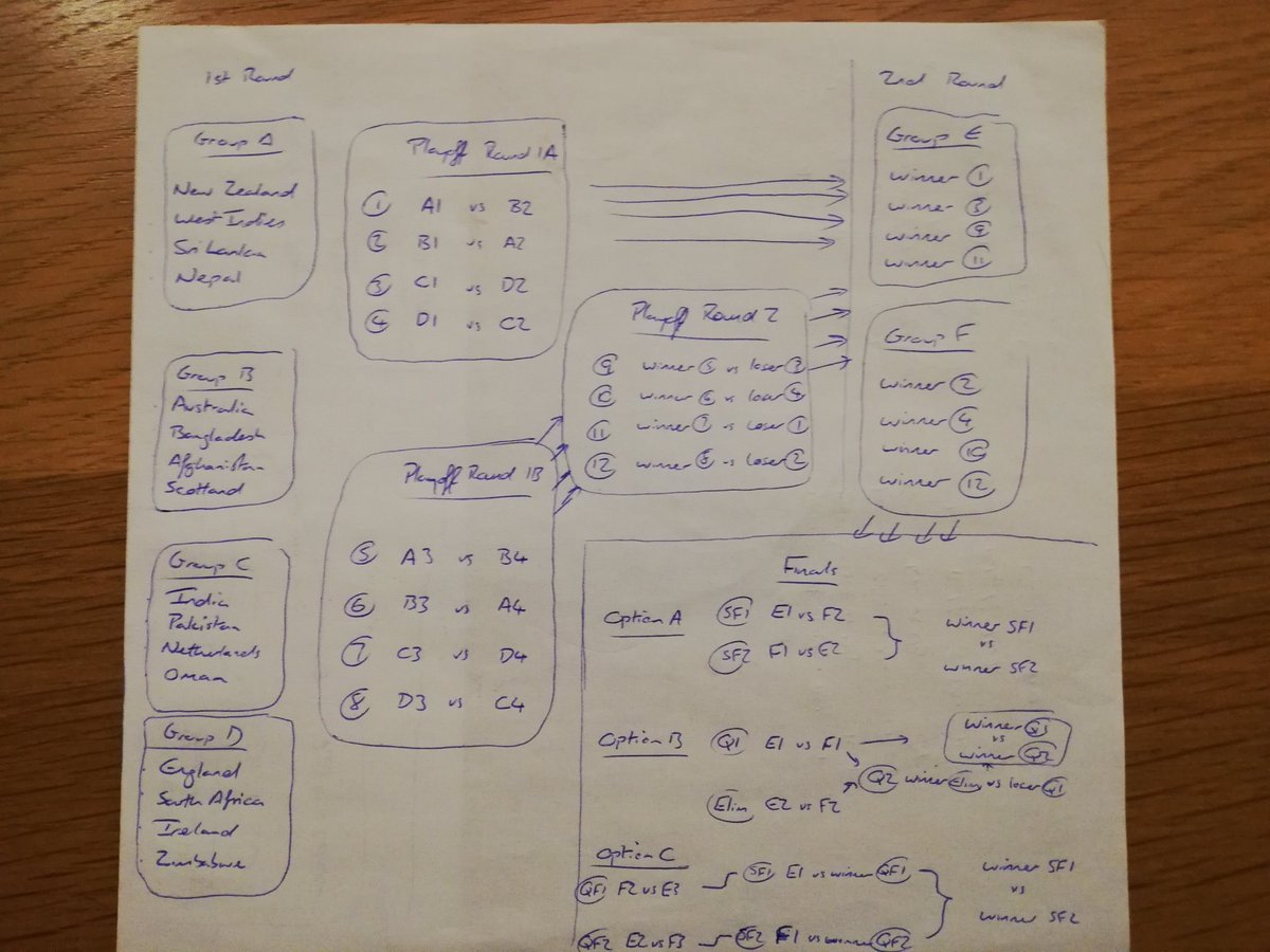 tomgrunshaw's tweet photo. Inspired by @HeliocentCric and @BdJcricket's recent discussion on @EmergingCricket' Deep Point podcast, I decided to draw up a new design for a 16-team CWC. I'm quite pleased with it. Description follows in thread, 1/n
#FormatChat #CWC https://t.co/AAOpjuAHD0