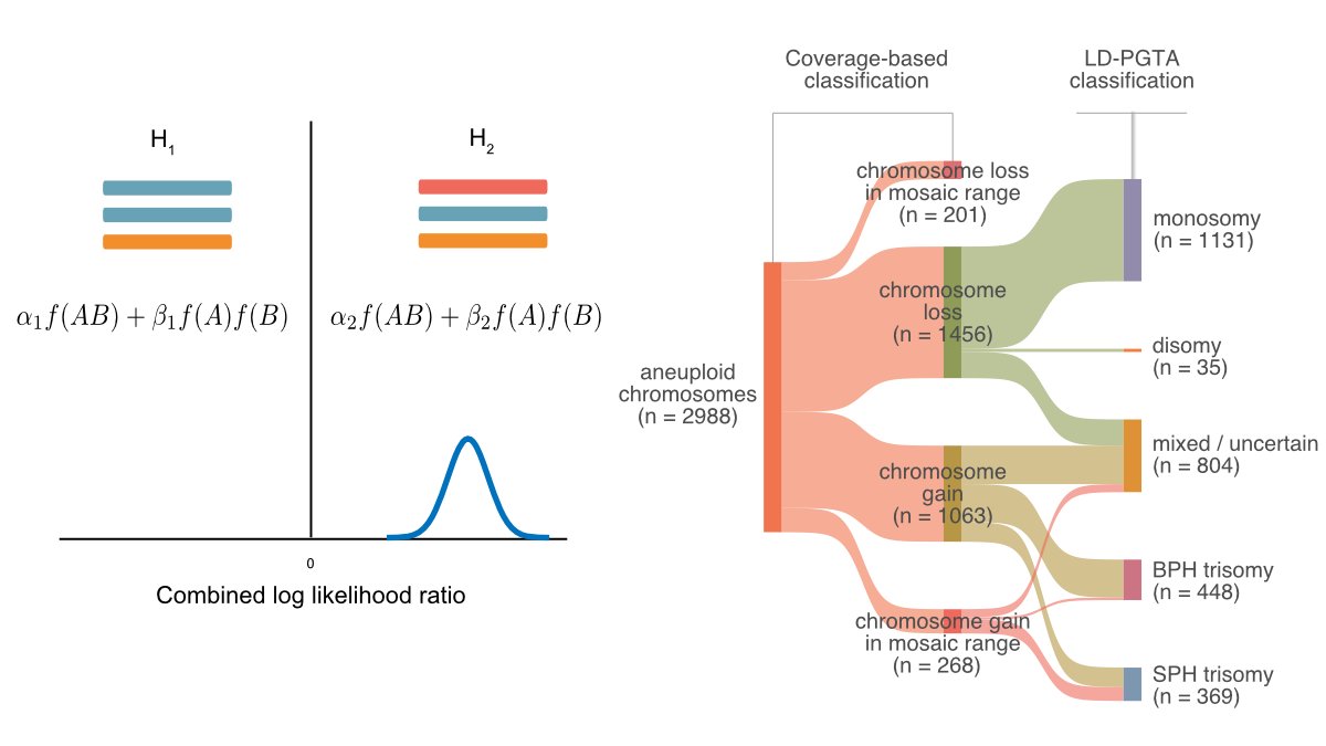 Our lab’s latest work, led by postdoc <a href="/ar1ad/">Daniel Ar</a>, describes a new method for distinguishing various forms of aneuploidy and other chromosome abnormalities from extremely low-coverage sequencing data. biorxiv.org/content/10.110…