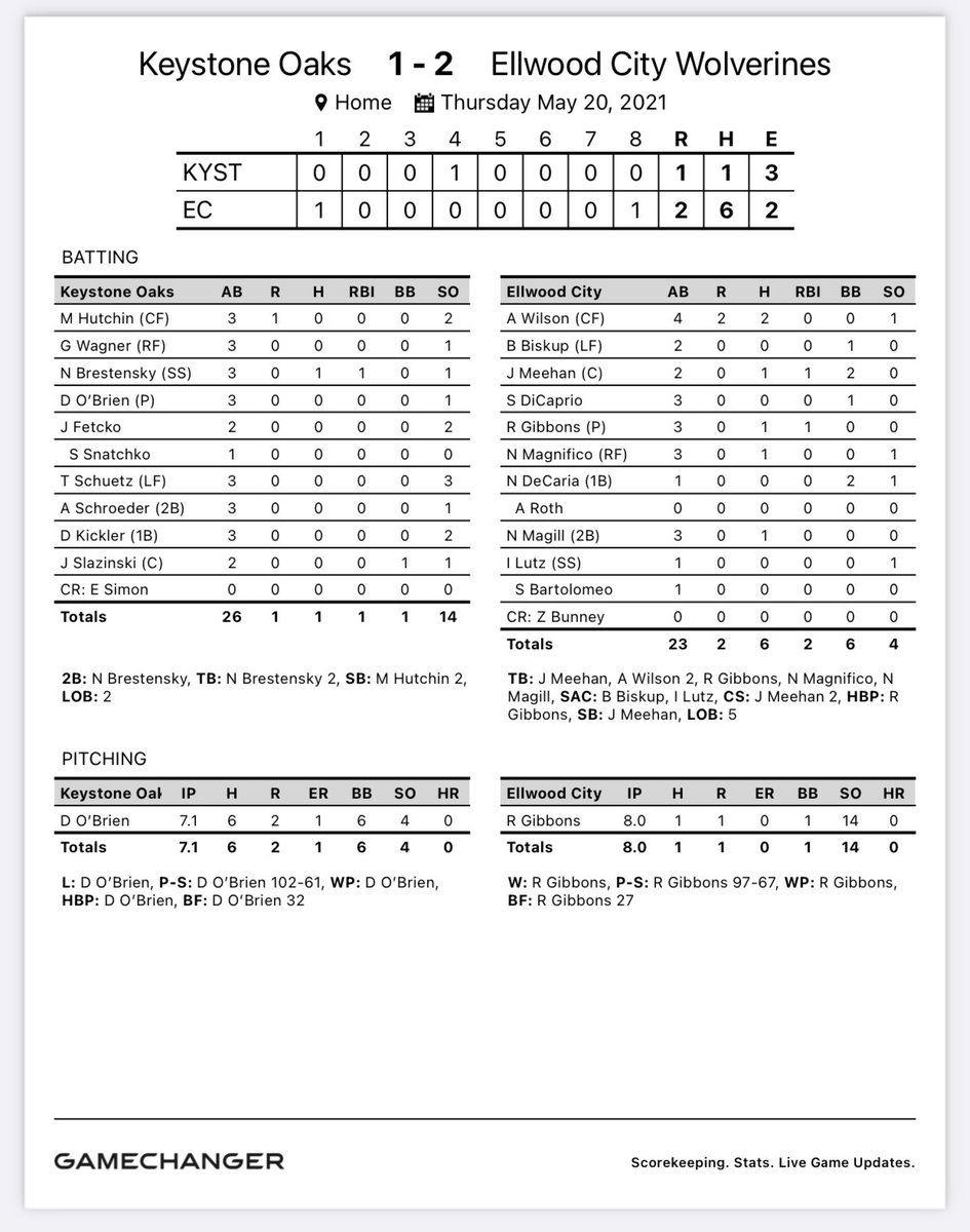 Ellwood City Wolverines Sports tweet media