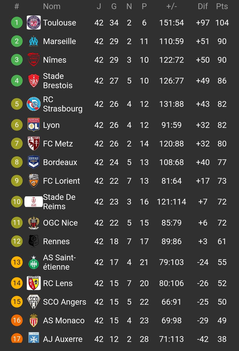 🟣 PRO LIGUE 1 🟣

Voici le classement final, champion incontestable de ce championnat. Maintenant place aux playoff que nous allons jouer avec plaisir. 

#TFC #VAMOS #CAMPEONE