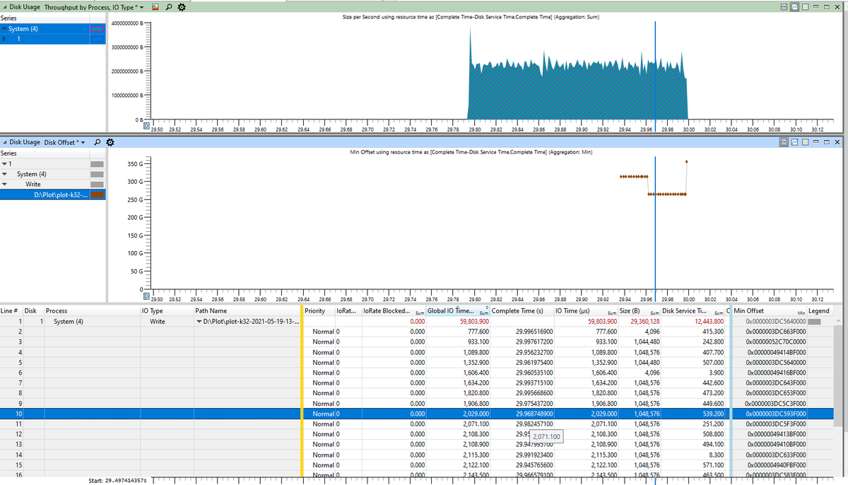 AleGoncalves12's tweet photo. Chia farming and SSD endurance. 1MB IO Size Seq. Write. Throughput of roughly 2.0GB/sec per plot. Remember that when plotting for days on...170TB /day. #FlashBurn https://t.co/BJwXzULpcI