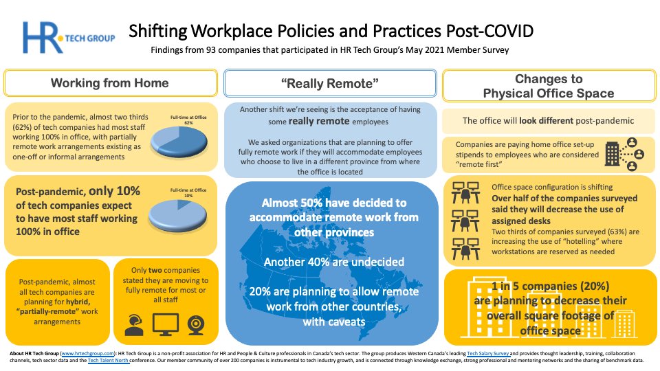 network_tap's tweet photo. We're seeing big shifts in remote work policies and practices post-COVID. Based on a pulse survey of 93 member companies, here is what we found.
#futureofwork #remotework #technology #tech #digitaltransformation #hrtechgroup #peopleandculture https://t.co/icWFKyAiq1
