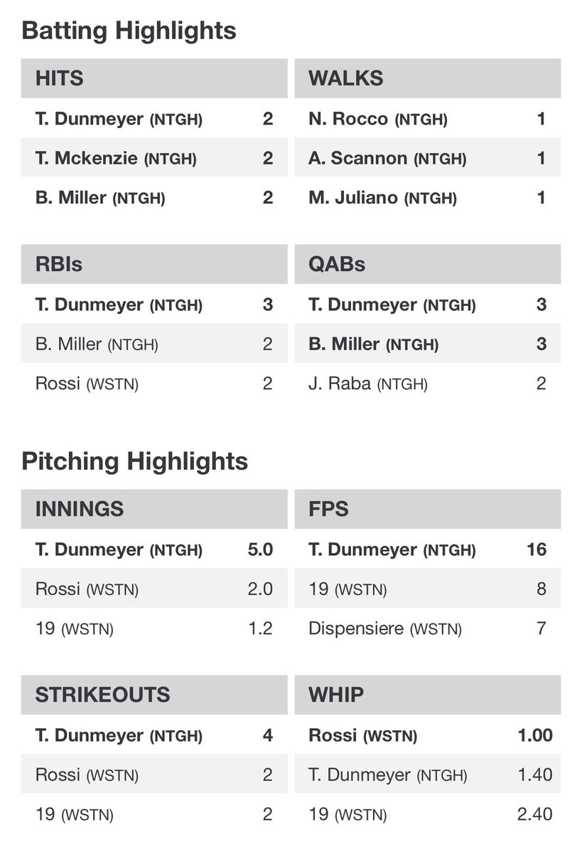 β
α―αβ αββαβ° (@mrsdawnwhitenhs) on Twitter photo βΎοΈGreat game to Coach Iacono and our NORTHSTAR baseball team on their 13-3 win over WWP-N!! <a href="/HTSD_Nottingham/">Nottingham High School</a> <a href="/BigDawgAD/">Northstar Athletics</a> <a href="/Northstars_LMC/">Northstars Library β¨</a> <a href="/NottinghamNABC/">NHS_NABC</a> <a href="/CoachIacono/">Coach Iacono</a> @NosariRob βΎοΈGreat game to Coach Iacono and our NORTHSTAR baseball team on their 13-3 win over WWP-N!! <a href="/HTSD_Nottingham/">Nottingham High School</a> <a href="/BigDawgAD/">Northstar Athletics</a> <a href="/Northstars_LMC/">Northstars Library β¨</a> <a href="/NottinghamNABC/">NHS_NABC</a> <a href="/CoachIacono/">Coach Iacono</a> @NosariRob