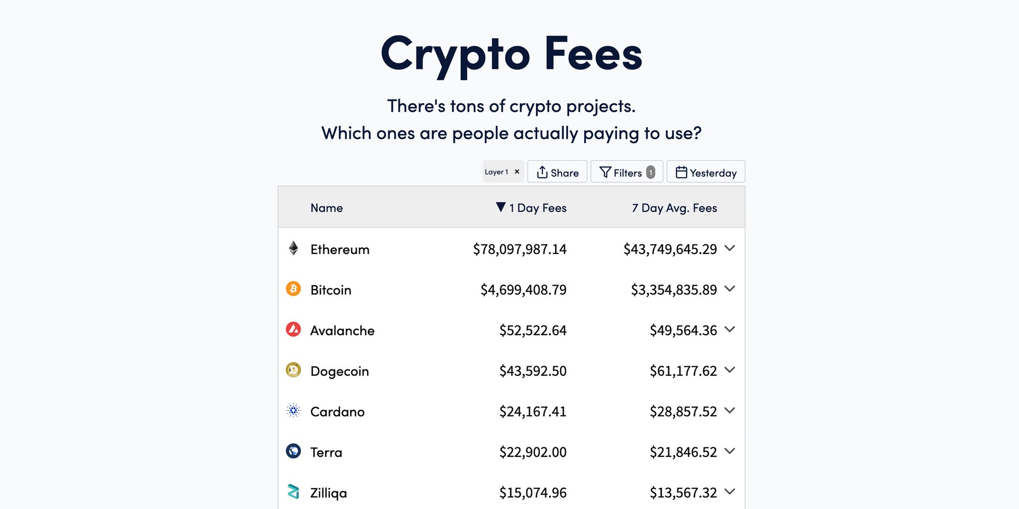 Avalanche on Twitter "Even with low transaction fees, Avalanche