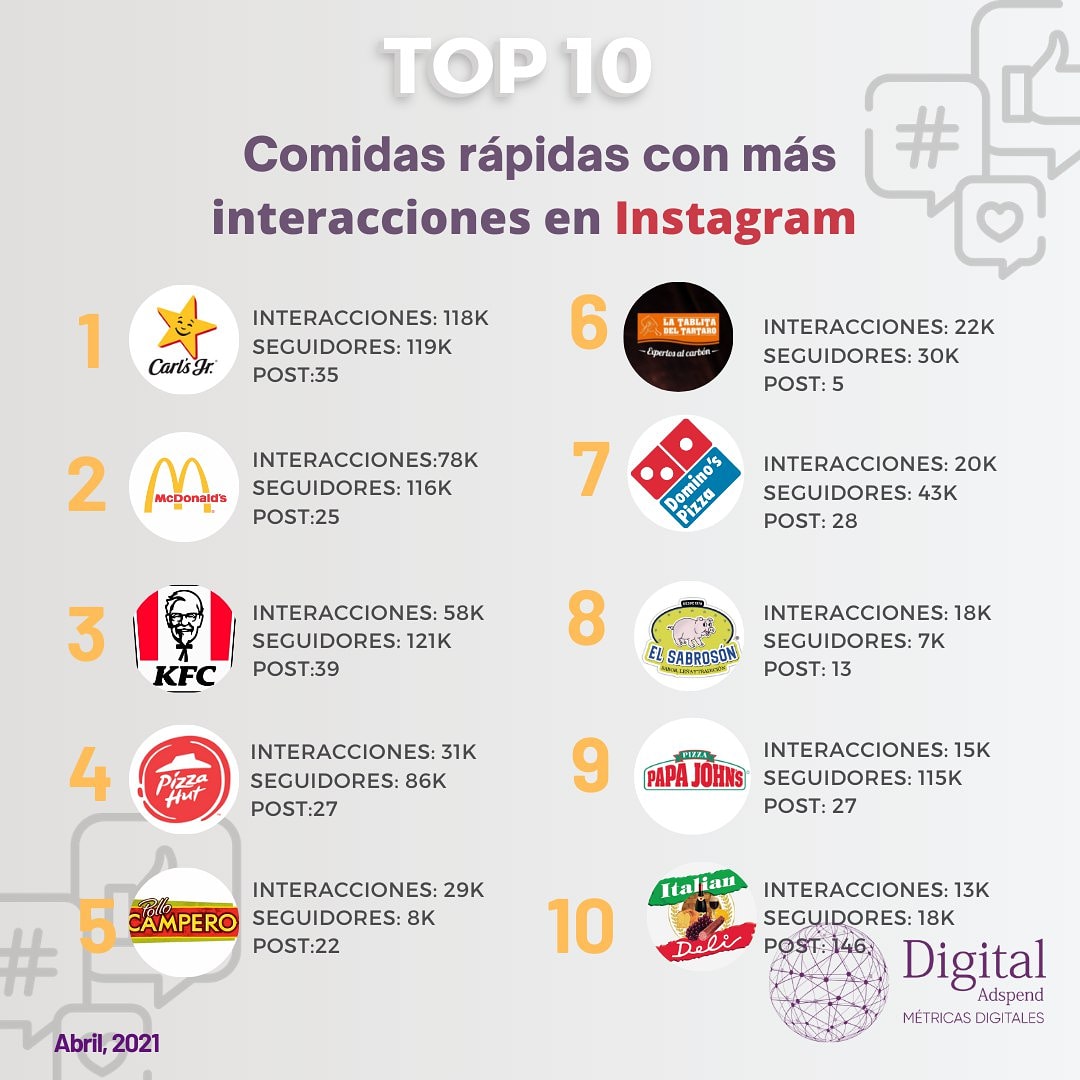 digitaladspend_'s tweet photo. ¡Te mostramos el 🔝10 de las cuentas de comidas rápida de 🇪🇨 con más interacciones en instagram, los seguidores que generan y el total de publicaciones que realizaron en abril 2021🗣!

💡Con Digital Adspend descubre las campañas digitales que realizan tus competidores. https://t.co/x5Ctqmlevy