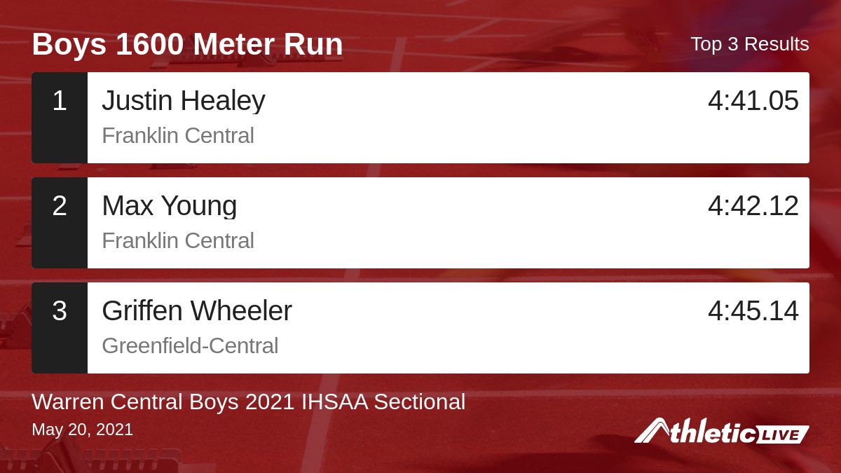 AlphaTiming's tweet photo. Full results for the Boys 1600 Meter Run are available. https://t.co/83Z5KOcb6N
Warren Central Boys 2021 IHSAA Sectional #ihsaa #alphatiming # https://t.co/U0plafkt21