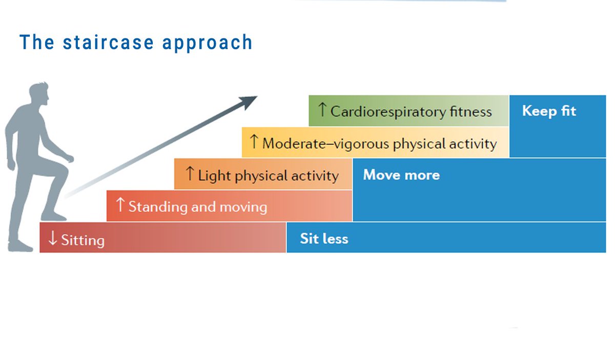 Baker Institute (@bakerresearchau) on Twitter photo In <a href="/NatRevCardiol/">Nature Reviews Cardiology</a>, our physical activity experts including <a href="/DavidWDunstan/">David Dunstan</a> & <a href="/neville_g_owen/">nowen</a> explain new ways #GPs, #Cardiologists & #HealthPractitioners could encourage their patients to #SitLessMoveMore to reduce their risk of #CardiovascularDisease baker.edu.au/news/institute… In <a href="/NatRevCardiol/">Nature Reviews Cardiology</a>, our physical activity experts including <a href="/DavidWDunstan/">David Dunstan</a> & <a href="/neville_g_owen/">nowen</a> explain new ways #GPs, #Cardiologists & #HealthPractitioners could encourage their patients to #SitLessMoveMore to reduce their risk of #CardiovascularDisease baker.edu.au/news/institute…
